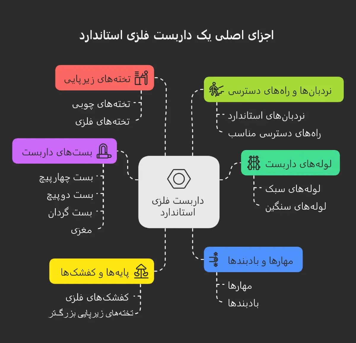 آشنایی با اجزای اصلی یک داربست فلزی استاندارد
