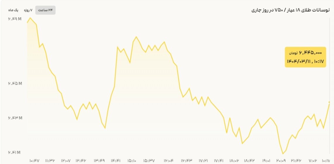 نمودار نوسانات قیمت طلا ۱۱ خرداد ۱۴۰۴ + قیمت جهانی طلا