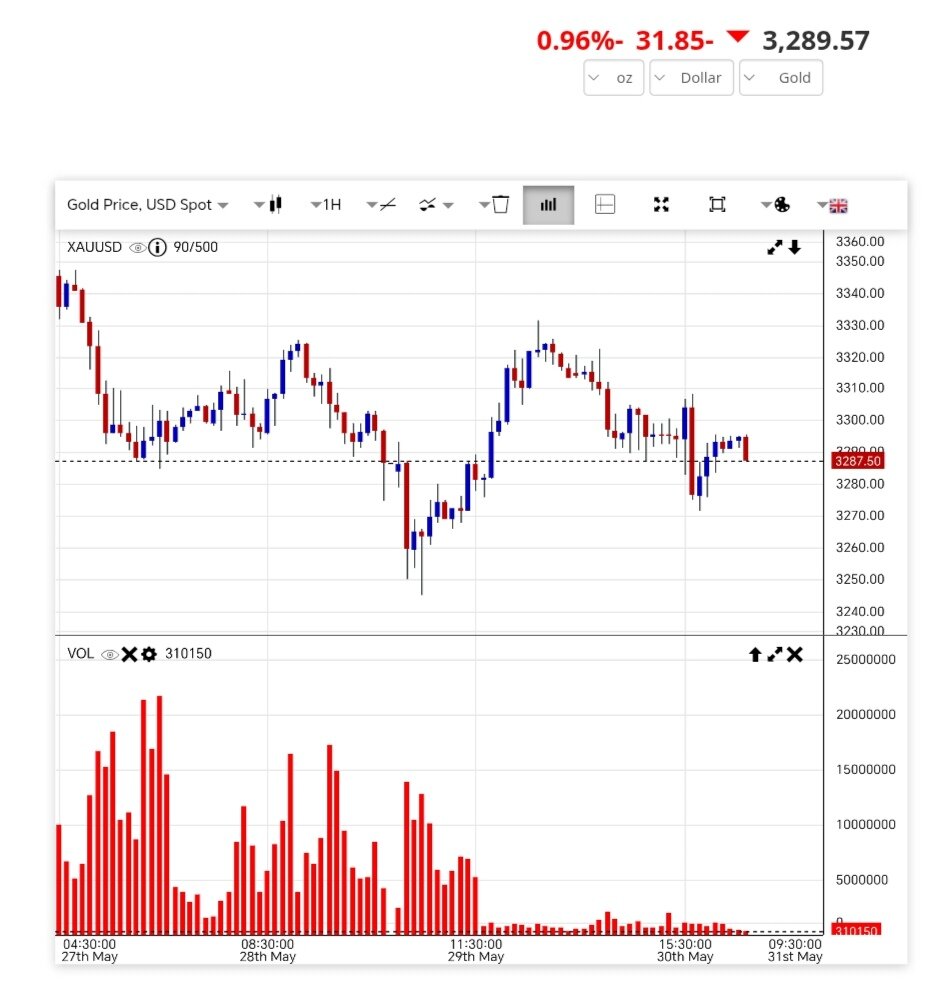 نمودار نوسانات قیمت طلا ۱۱ خرداد ۱۴۰۴ + قیمت جهانی طلا