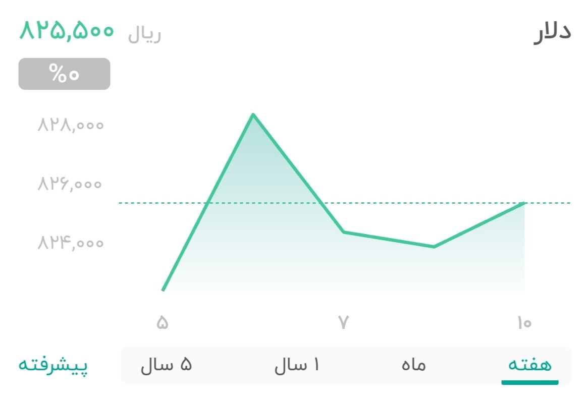 نمودار قیمت دلار ۱۱ خرداد ۱۴۰۴ + شاخص دلار آمریکا