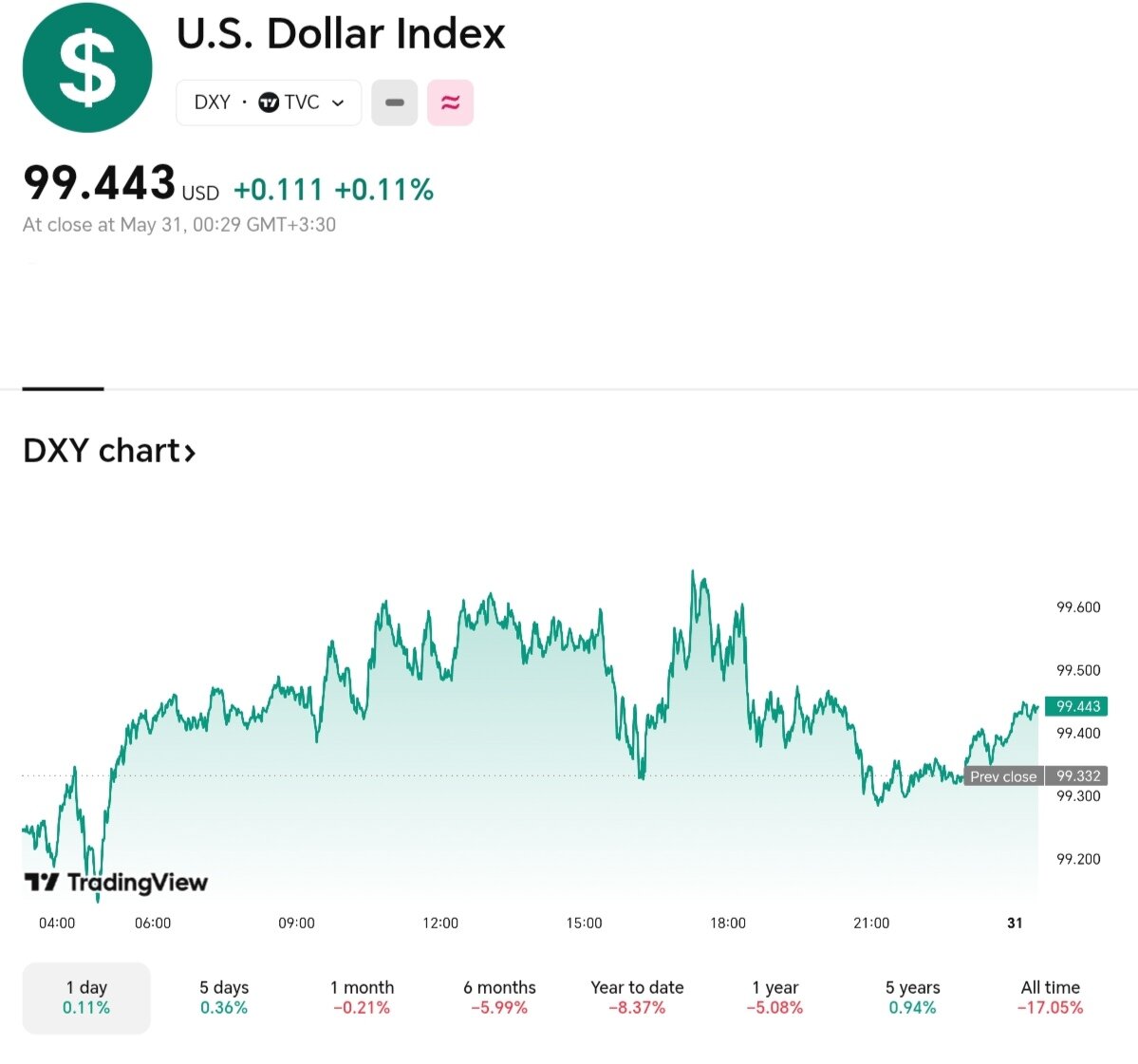 نمودار قیمت دلار ۱۱ خرداد ۱۴۰۴ + شاخص دلار آمریکا