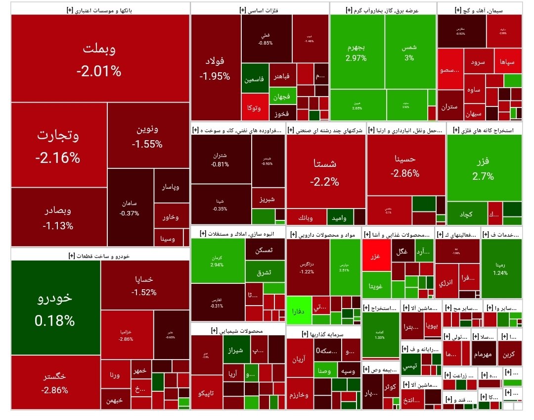 شاخص بورس امروز ۱۱ خرداد / افت ۳۶  هزار واحدی