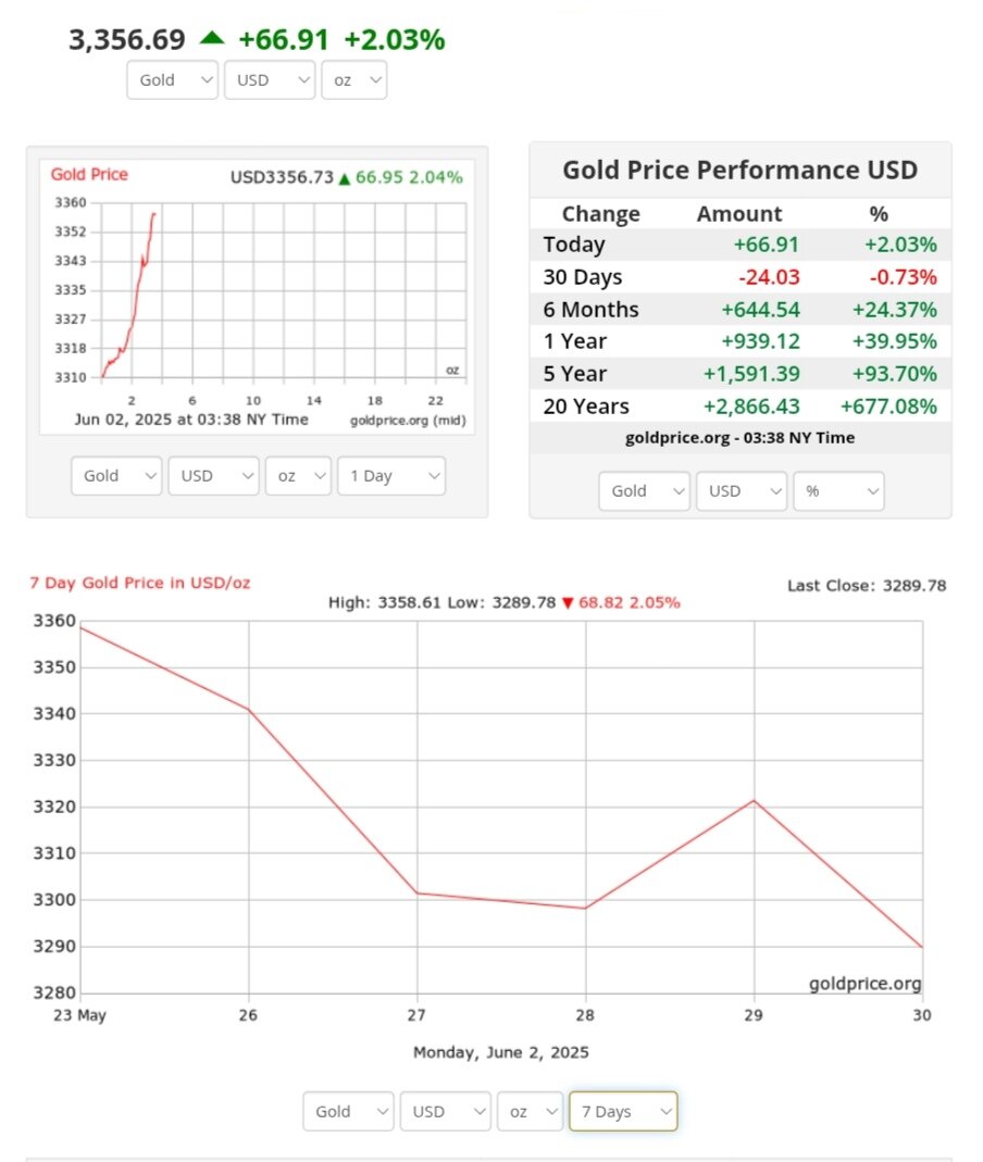 نمودار نوسانات قیمت طلا ۱۲ خرداد ۱۴۰۴ + قیمت جهانی طلا