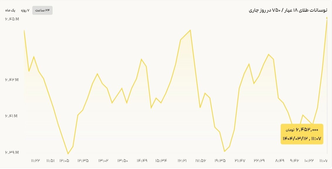 نمودار نوسانات قیمت طلا ۱۲ خرداد ۱۴۰۴ + قیمت جهانی طلا