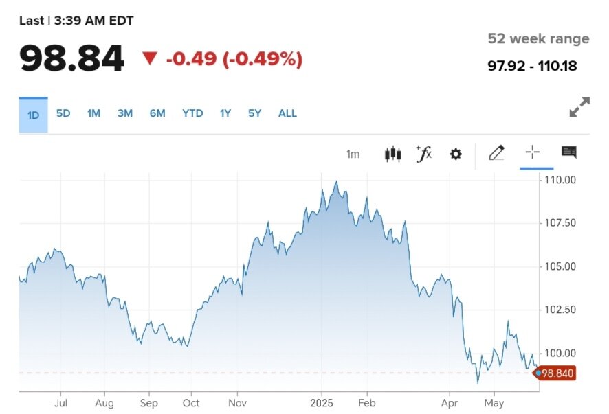 نمودار قیمت دلار ۱۲ خرداد ۱۴۰۴ + شاخص دلار آمریکا