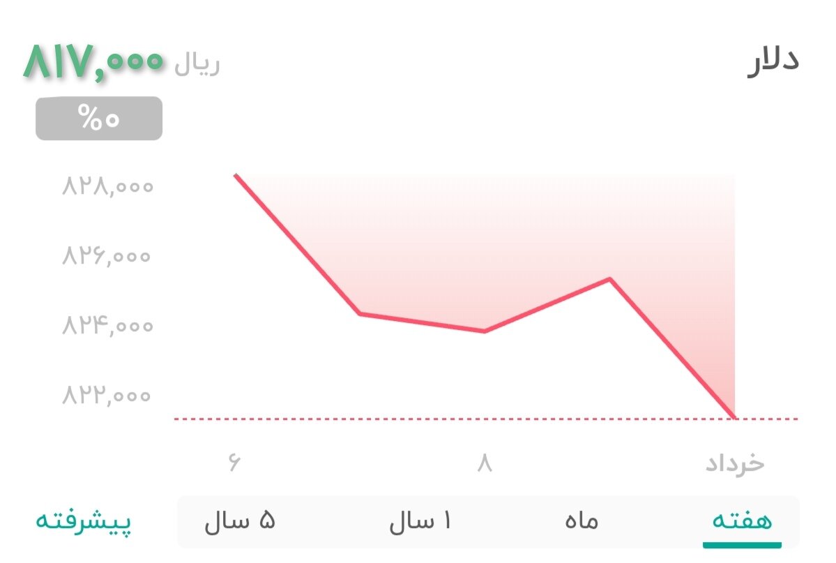 نمودار قیمت دلار ۱۲ خرداد ۱۴۰۴ + شاخص دلار آمریکا