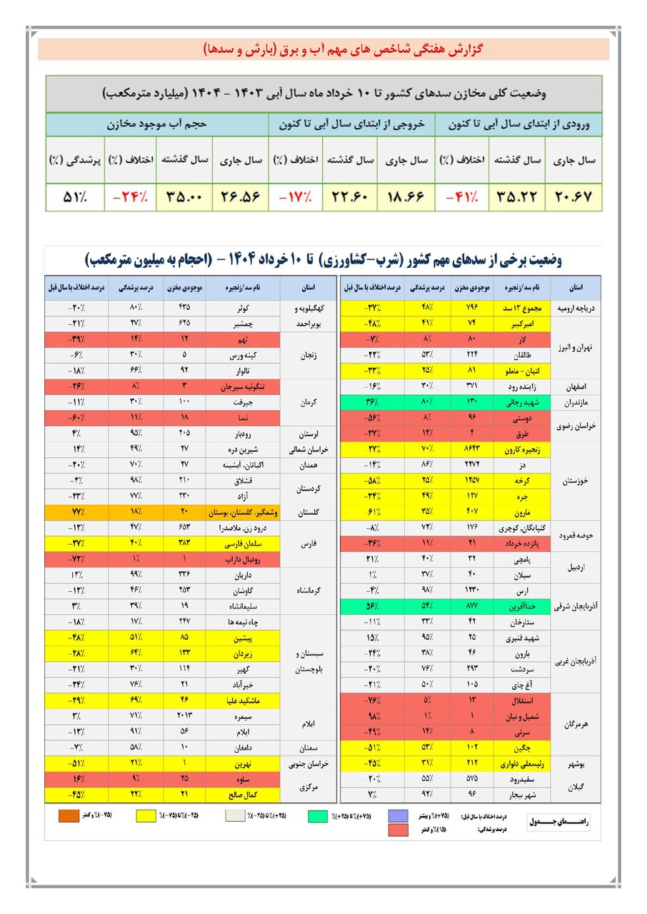 حجم سد زایندهرود به ۳۷۱ میلیون متر مکعب رسید / حجم آب سدهای کشور چقدر است؟