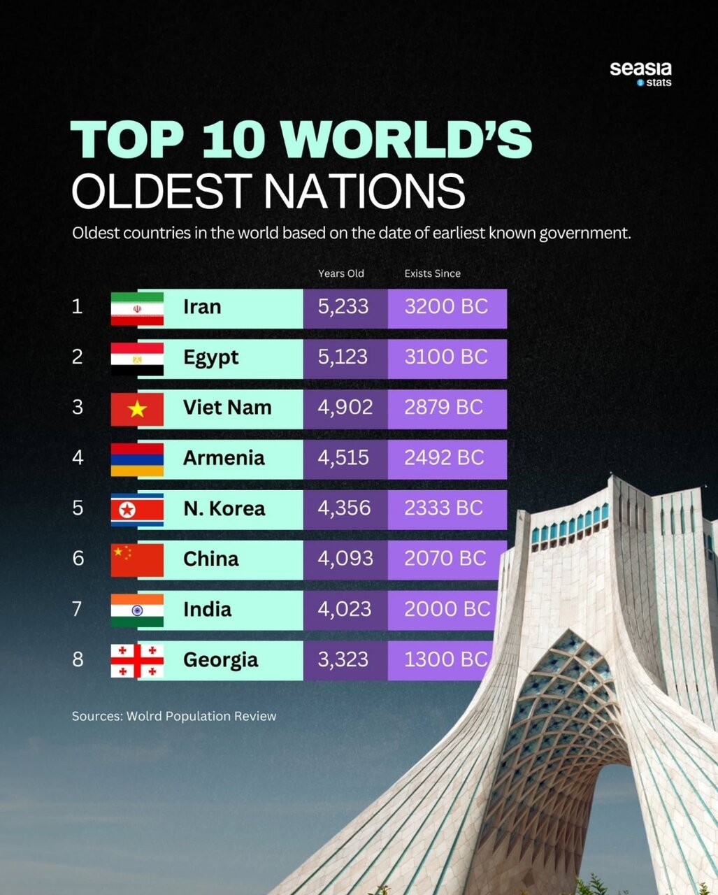 پیشتازی ایران در فهرست کهن‌ترین تمدن‌ها