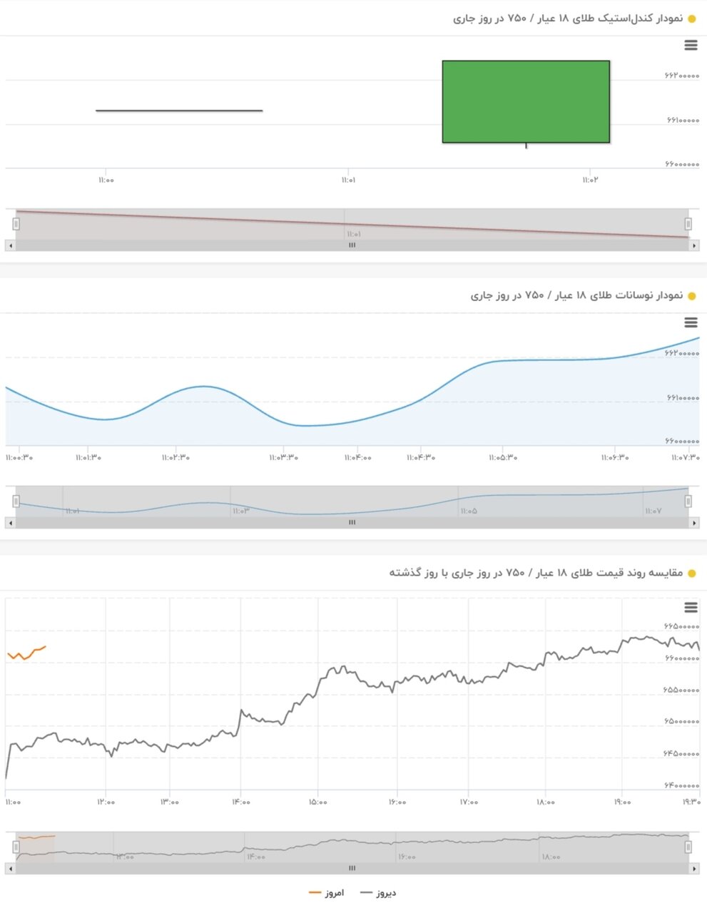 نمودار نوسانات قیمت طلا ۱۳ خرداد ۱۴۰۴ + قیمت جهانی طلا