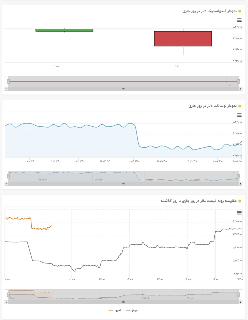 نمودار قیمت دلار ۱۳ خرداد ۱۴۰۴ + شاخص دلار آمریکا