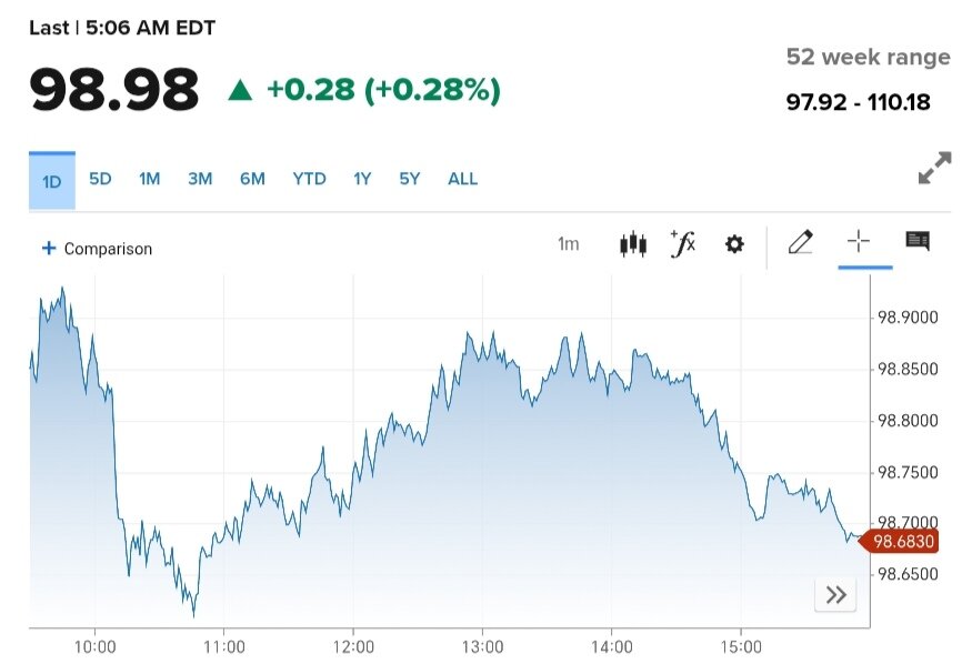 نمودار قیمت دلار ۱۳ خرداد ۱۴۰۴ + شاخص دلار آمریکا