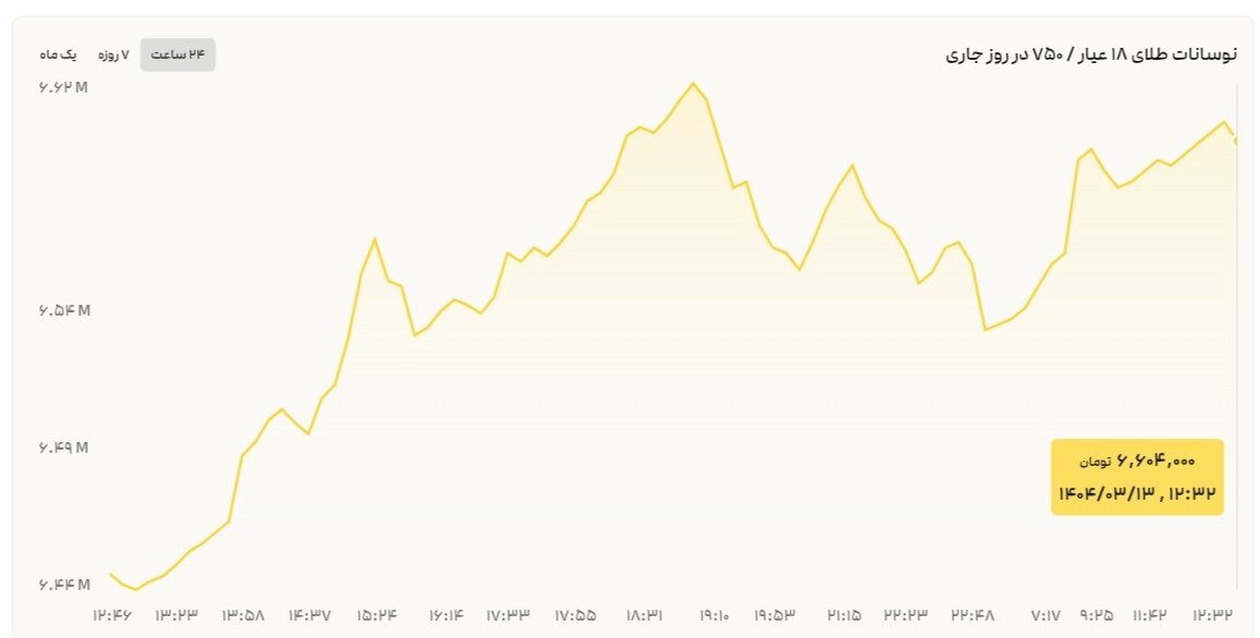 نمودار نوسانات قیمت طلا ۱۳ خرداد ۱۴۰۴ + قیمت جهانی طلا