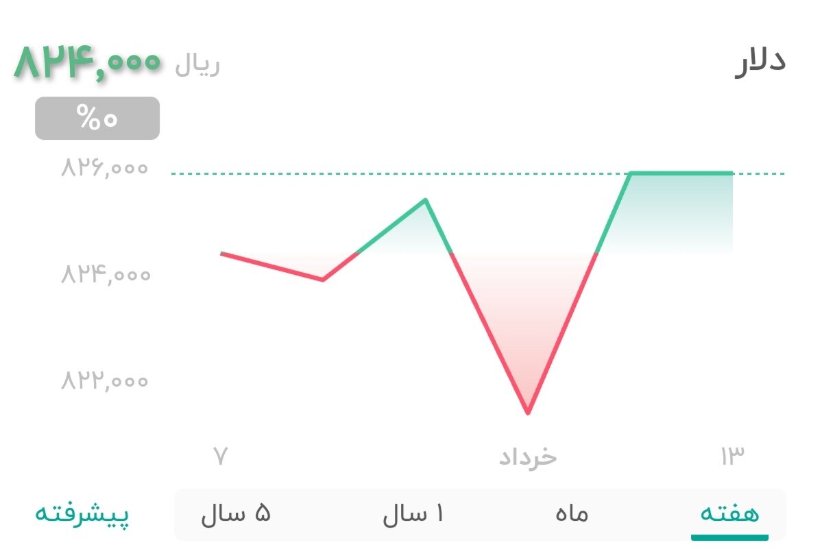 نمودار قیمت دلار ۱۳ خرداد ۱۴۰۴ + شاخص دلار آمریکا