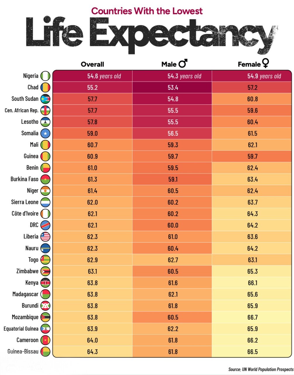 کشورهای جهان با کمترین امید به زندگی + اینفوگرافی