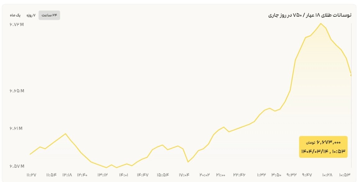 نمودار نوسانات قیمت طلا ۱۴ خرداد ۱۴۰۴ + قیمت جهانی طلا