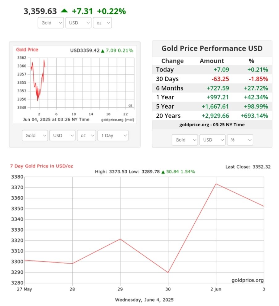 نمودار نوسانات قیمت طلا ۱۴ خرداد ۱۴۰۴ + قیمت جهانی طلا