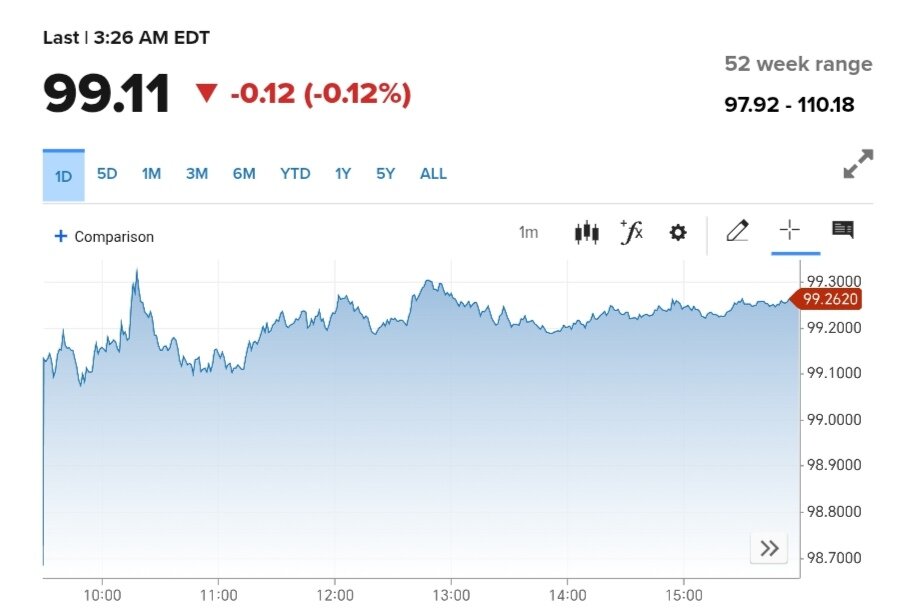 نمودار قیمت دلار ۱۴ خرداد ۱۴۰۴ + شاخص دلار آمریکا