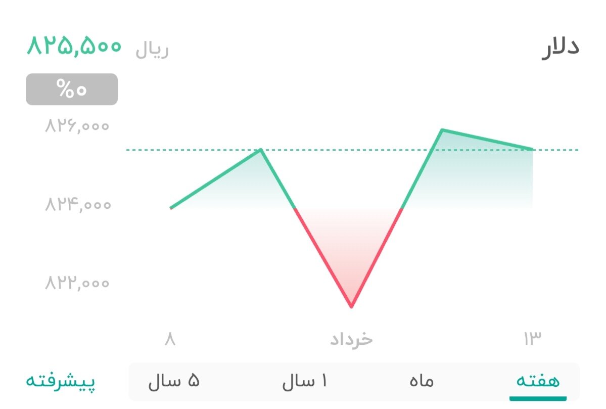نمودار قیمت دلار ۱۴ خرداد ۱۴۰۴ + شاخص دلار آمریکا