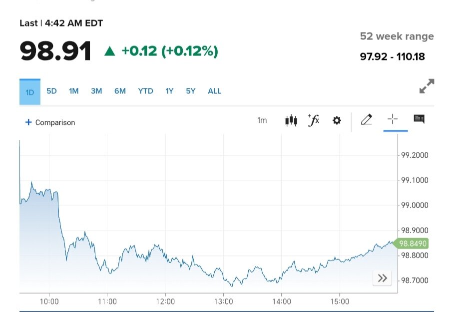 نمودار قیمت دلار ۱۵ خرداد ۱۴۰۴ + شاخص دلار آمریکا