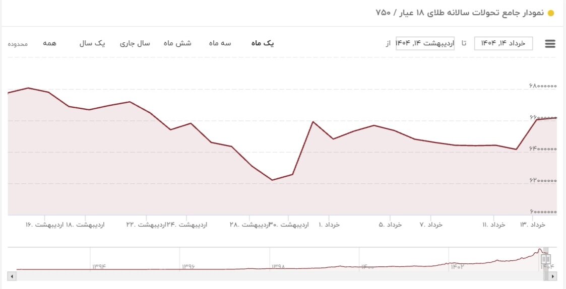 نمودار نوسانات قیمت طلا ۱۵ خرداد ۱۴۰۴ + قیمت جهانی طلا
