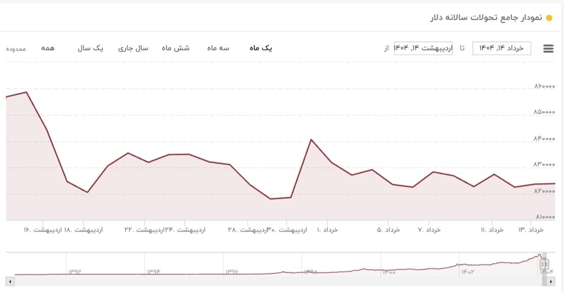 نمودار قیمت دلار ۱۵ خرداد ۱۴۰۴ + شاخص دلار آمریکا