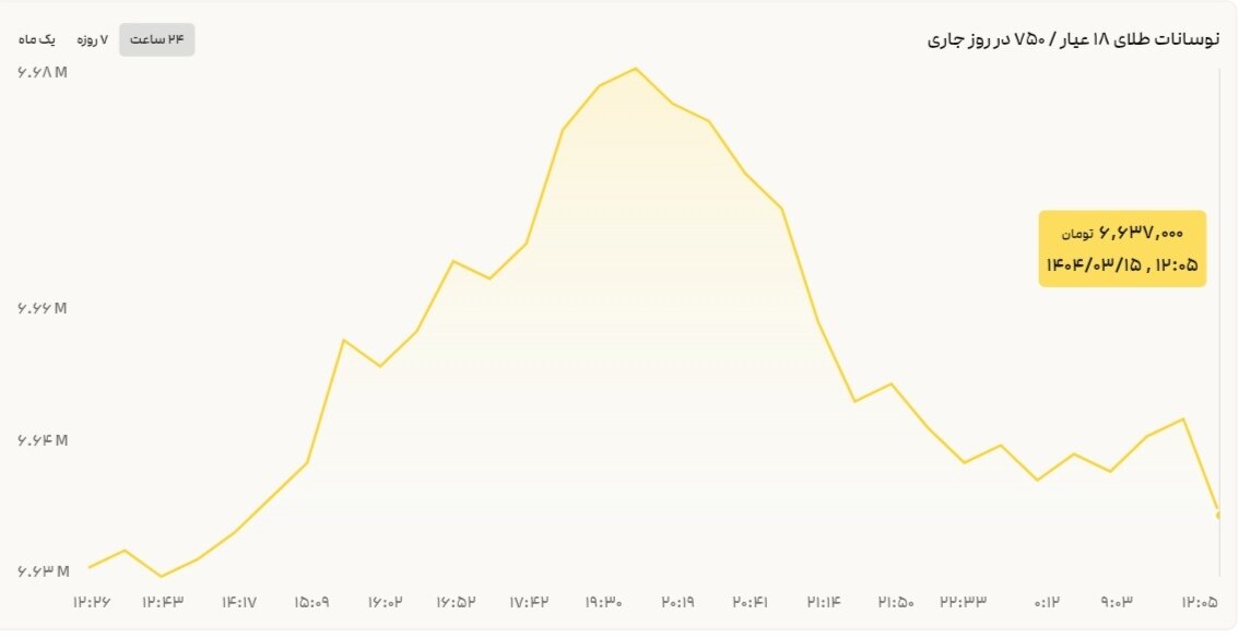 نمودار نوسانات قیمت طلا ۱۵ خرداد ۱۴۰۴ + قیمت جهانی طلا