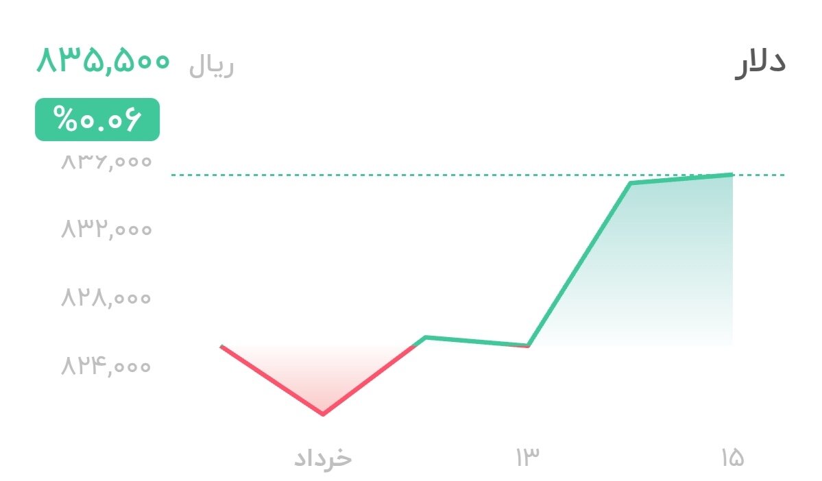 نمودار قیمت دلار ۱۵ خرداد ۱۴۰۴ + شاخص دلار آمریکا