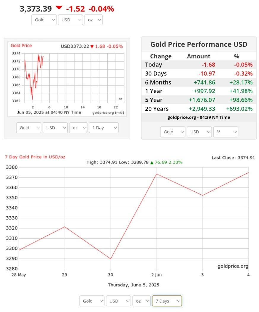نمودار نوسانات قیمت طلا ۱۵ خرداد ۱۴۰۴ + قیمت جهانی طلا