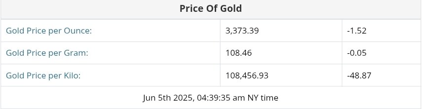 نمودار نوسانات قیمت طلا ۱۵ خرداد ۱۴۰۴ + قیمت جهانی طلا