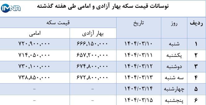 نمودار قیمت سکه بهار آزادی و امامی در هفته گذشته + جدول