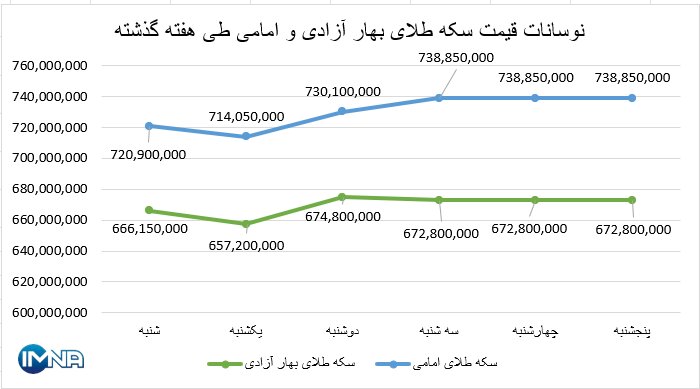 نمودار قیمت سکه بهار آزادی و امامی در هفته گذشته + جدول