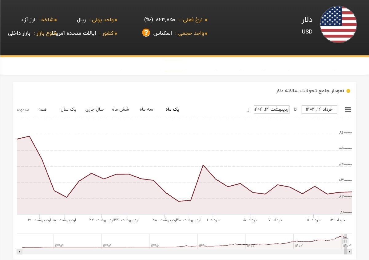 نمودار قیمت دلار ۱۶ خرداد ۱۴۰۴ + شاخص دلار آمریکا