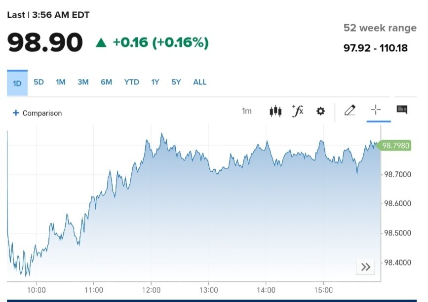 نمودار قیمت دلار ۱۶ خرداد ۱۴۰۴ + شاخص دلار آمریکا