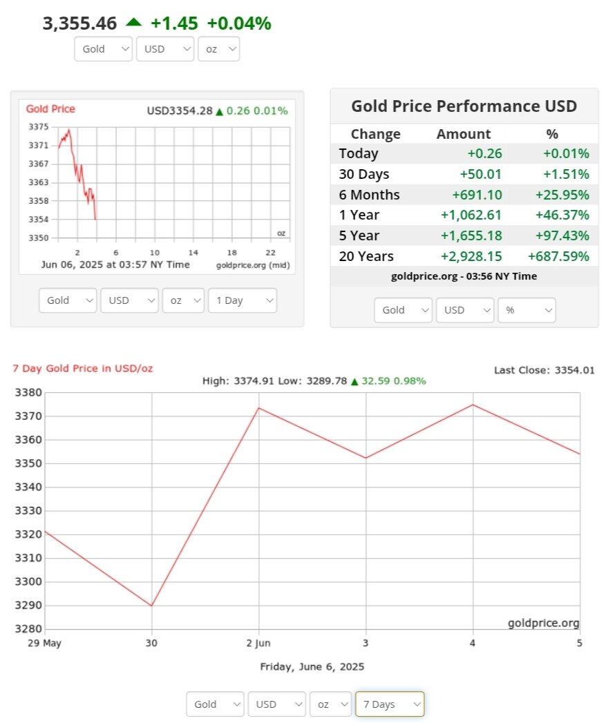 نمودار نوسانات قیمت طلا ۱۶ خرداد ۱۴۰۴ + قیمت جهانی طلا
