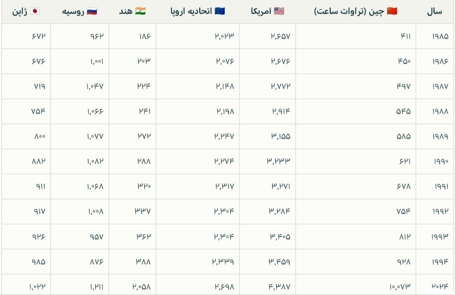 برترین کشورهای جهان بر اساس تولید سالانه برق + اینفوگرافی