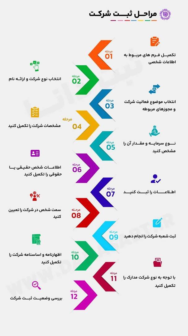 مراحل ثبت شرکت