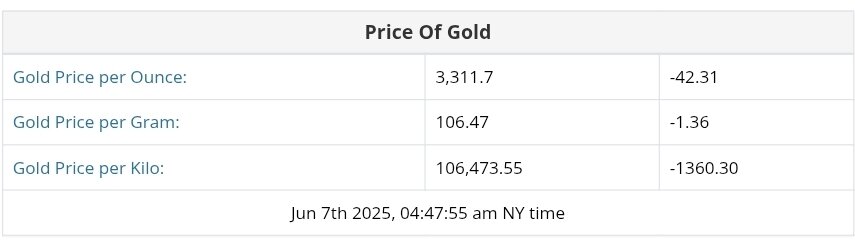 نمودار نوسانات قیمت طلا ۱۷ خرداد ۱۴۰۴ + قیمت جهانی طلا