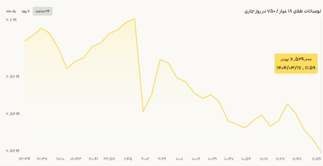 نمودار نوسانات قیمت طلا ۱۷ خرداد ۱۴۰۴ + قیمت جهانی طلا