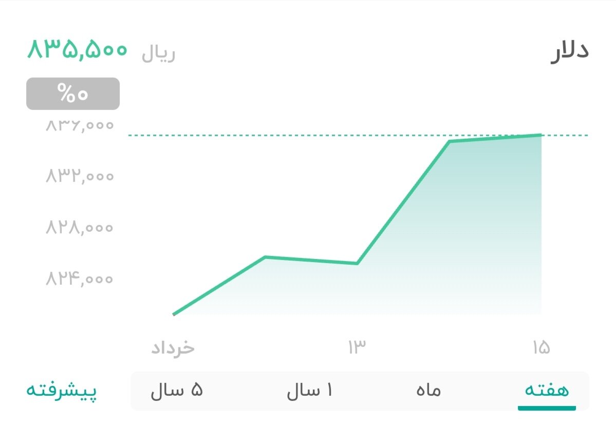 نمودار قیمت دلار ۱۷ خرداد ۱۴۰۴ + شاخص دلار آمریکا