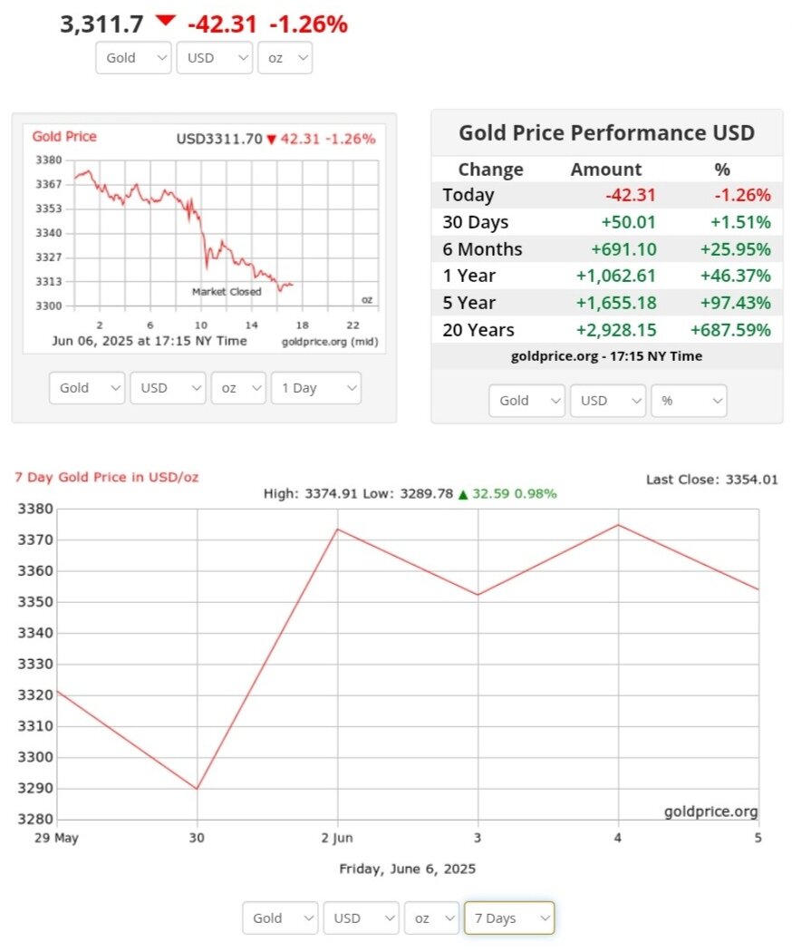 نمودار نوسانات قیمت طلا ۱۷ خرداد ۱۴۰۴ + قیمت جهانی طلا