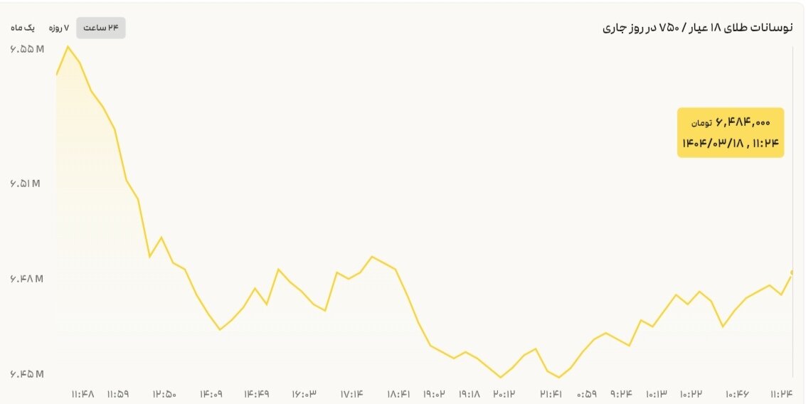 قیمت طلا ۱۸ خرداد ۱۴۰۴