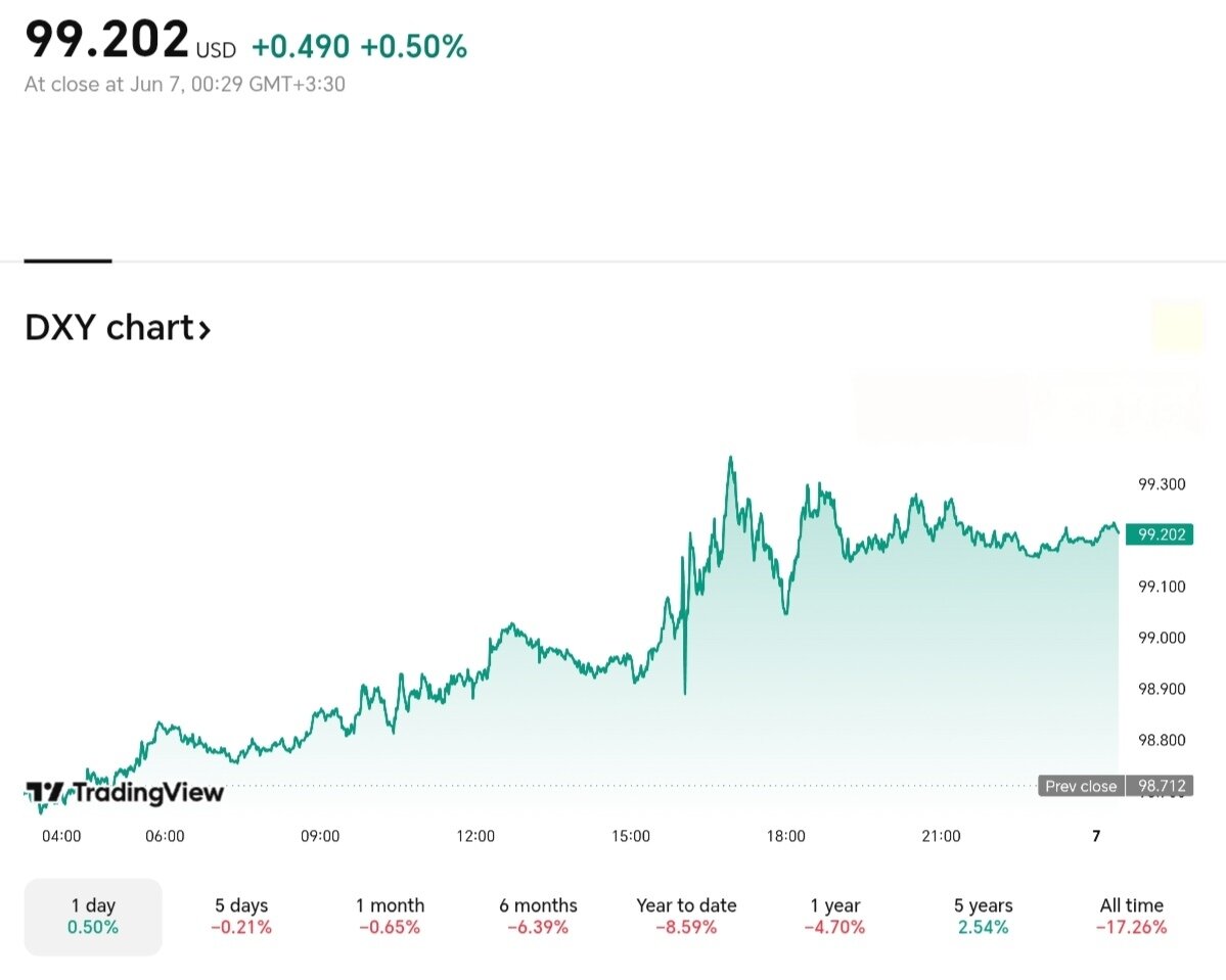 قیمت دلار ۱۸ خرداد ۱۴۰۴ + شاخص دلار آمریکا