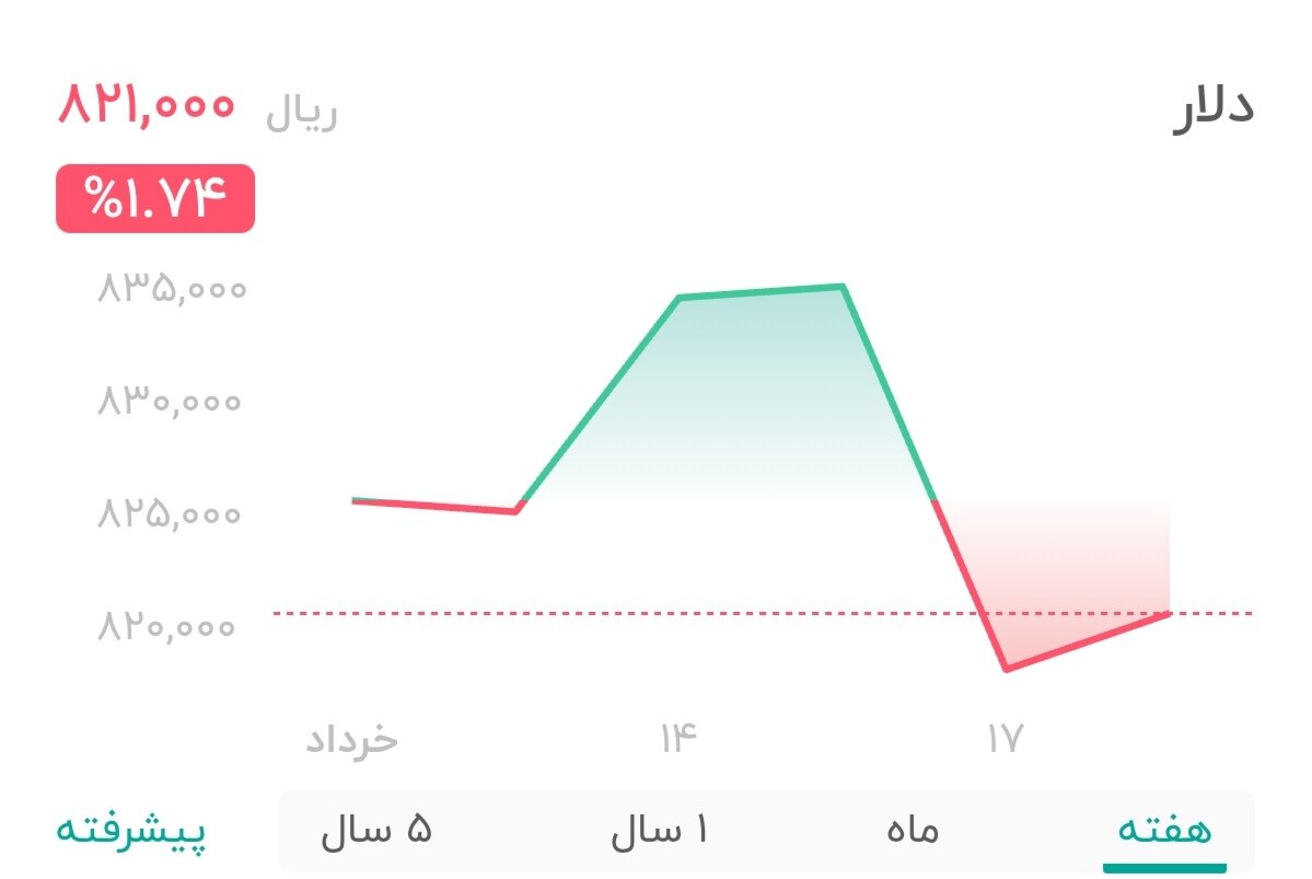 قیمت دلار ۱۸ خرداد ۱۴۰۴ + شاخص دلار آمریکا