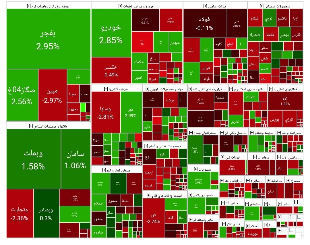 شاخص بورس امروز ۱۸ خرداد / افت هزار واحدی