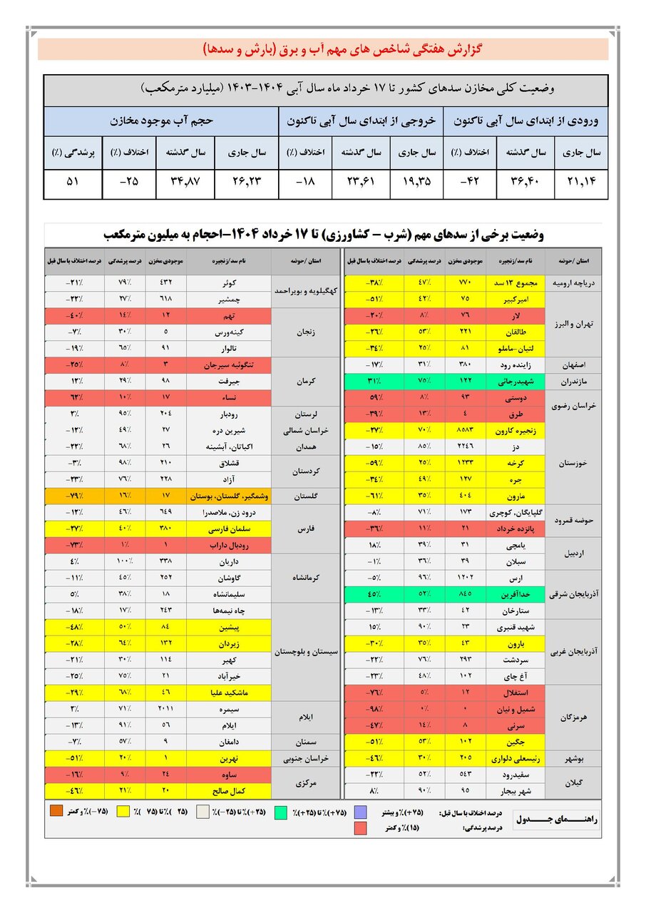 حجم سد زایندهرود به ۳۸۰ میلیون مترمکعب رسید / حجم آب سدهای کشور چقدر است؟