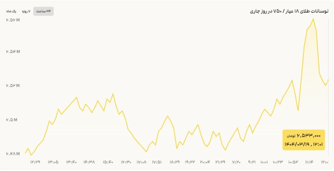 قیمت طلا ۱۹ خرداد ۱۴۰۴ + نمودار جهانی طلا