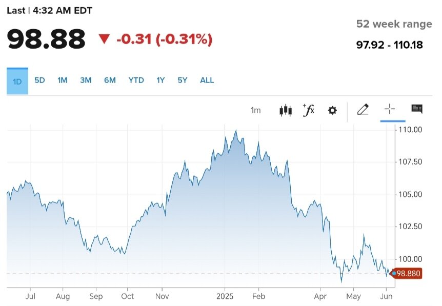 قیمت دلار ۱۹ خرداد ۱۴۰۴ + نمودار جهانی دلار