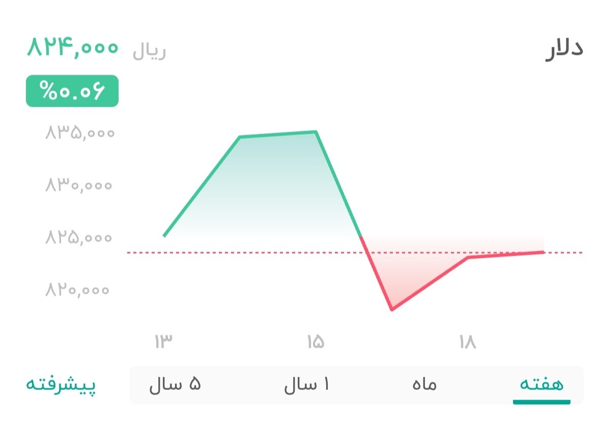 قیمت دلار ۱۹ خرداد ۱۴۰۴ + نمودار جهانی دلار