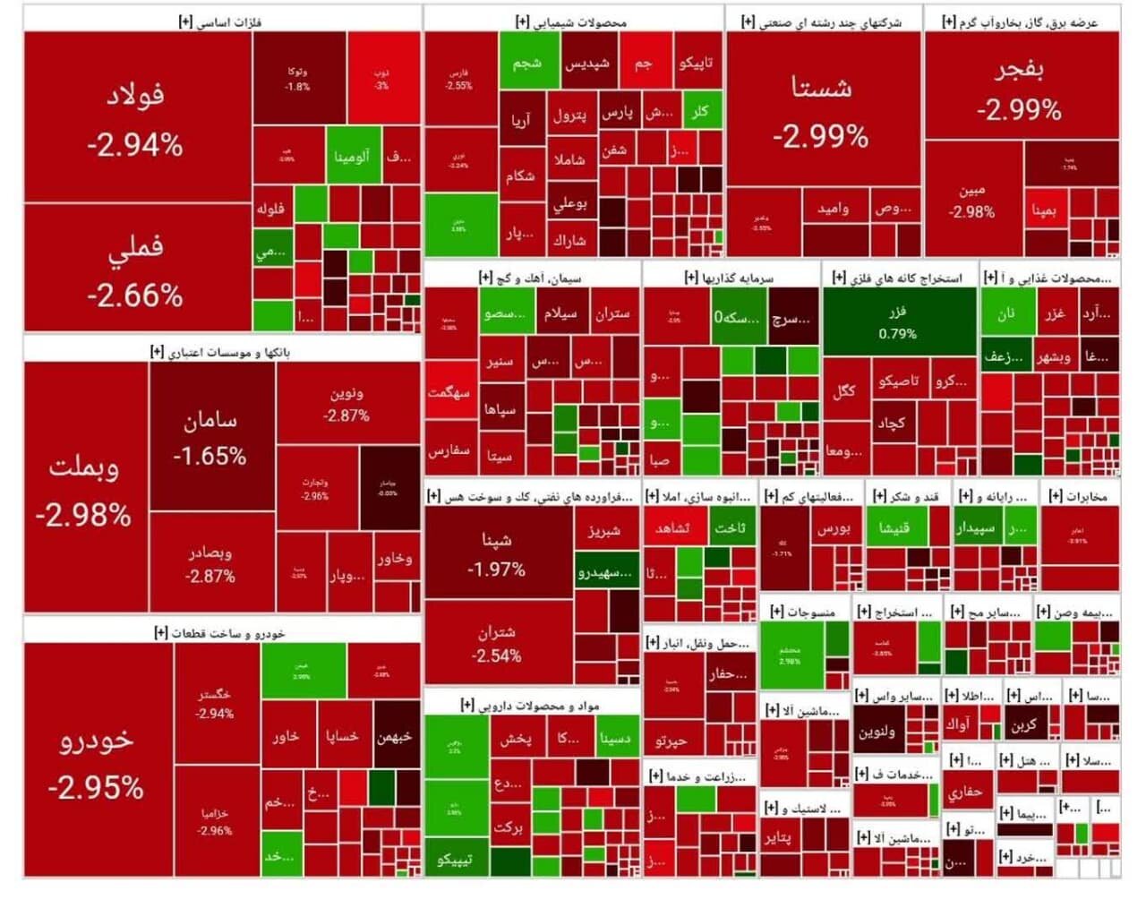 شاخص بورس امروز ۱۹ خرداد / افت ۴۶ هزار واحدی