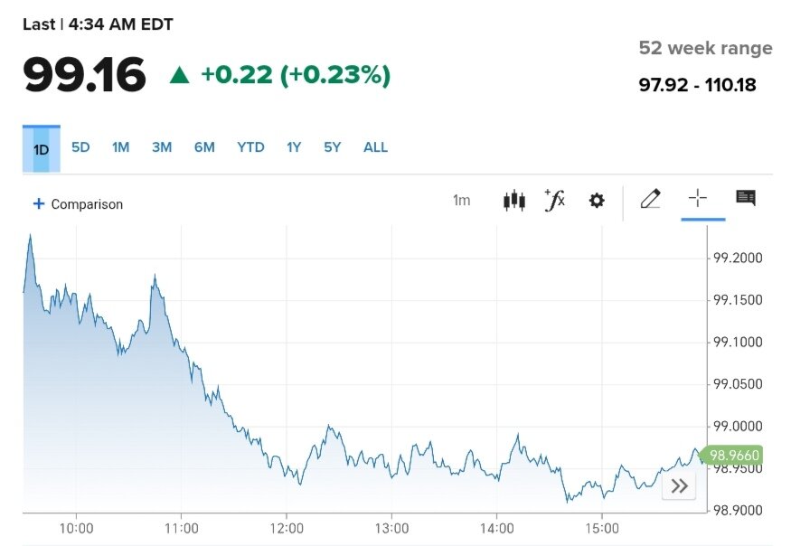 نمودار قیمت دلار ۲۰ خرداد ۱۴۰۴ + شاخص دلار آمریکا